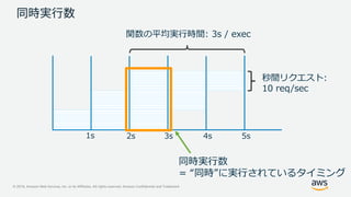© 2019, Amazon Web Services, Inc. or its Affiliates. All rights reserved. Amazon Confidential and Trademark
1s 2s 3s 4s 5s
秒間リクエスト:
10 req/sec
関数の平均実行時間: 3s / exec
同時実行数
= “同時”に実行されているタイミング
 