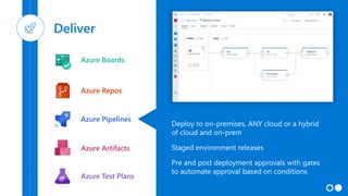 Azure Boards
Azure Repos
Azure Pipelines
Azure Test Plans
Azure Artifacts
Deploy to on-premises, ANY cloud or a hybrid
of cloud and on-prem
Staged environment releases
Pre and post deployment approvals with gates
to automate approval based on conditions
 