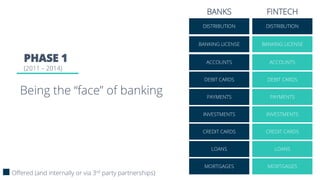 Being the “face” of banking
PHASE 1
(2011 – 2014)
BANKS
ACCOUNTS
DEBIT CARDS
PAYMENTS
INVESTMENTS
DISTRIBUTION
BANKING LIC...