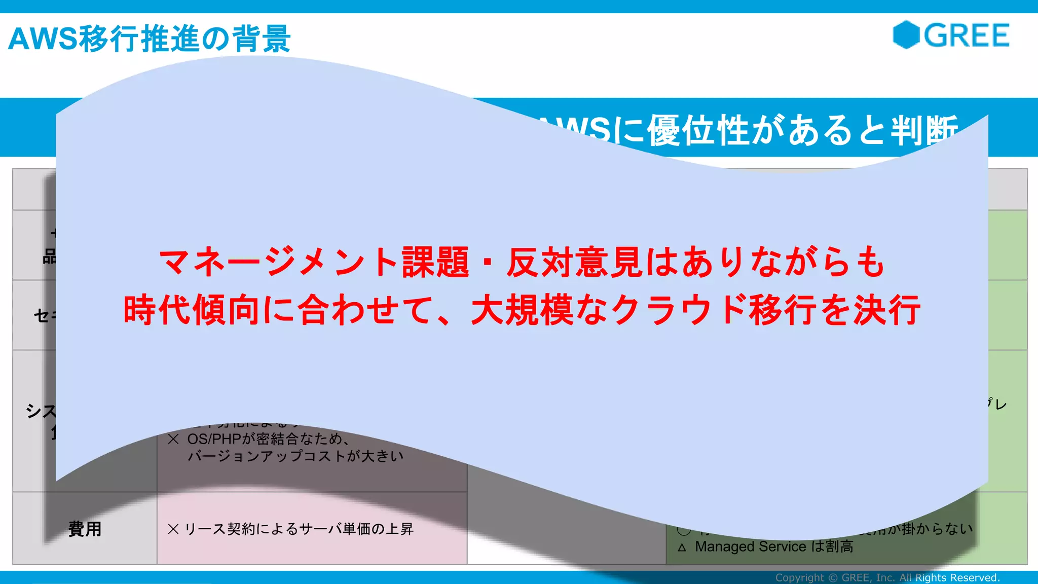 Confidential Copyright © GREE, Inc. All Rights Reserved.
AWS移行推進の背景
オンプレミス環境と比較し、AWSに優位性があると判断
オンプレミス環境 AWS
サービス
品質レベル
◯ ネットワーク・サーバの冗長化等
△ AWS の SLA に依存 (99.99%)
◯ Managed Service が利用可能
セキュリティ ✕ 全サービスが同一ネットワークに存在
◯ 独立したネットワークで構築
◯ サービス毎に個別のアクセス制限が可
システム柔軟性
負荷対策
✕ ピークにあわせた負荷対策が難しい
◯ 豊富なサーバ在庫
✕ 経年劣化によるサーバリプレース
✕ OS/PHPが密結合なため、
バージョンアップコストが大きい
◯ プロダクトのモデルに合わせた
システム構成・サーバ構成
△ DirectConnect により完全 Pub 化以外にオンプレ
とのネットワーク連携もが可能
◯ AutoScale による負荷対策
◯ インスタンスタイプで
スケールアップ・ダウンが柔軟に可能
費用 ✕ リース契約によるサーバ単価の上昇
◯ 単価は値下がり傾向
◯ 停止中のインスタンスは費用が掛からない
△ Managed Service は割高
オ
ン
プ
レ
ミ
ス
v
s
A
w
S
マネージメント課題・反対意見はありながらも
時代傾向に合わせて、大規模なクラウド移行を決行
 