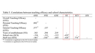 Teaching efficacy: Comparison between
primary and secondary teachers
● Teaching efficacy of teachers in distinct schools v...