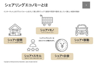 Copyright (c) Sharing Economy Association, Japan all rights reserved.
シェアリングエコノミーとは
インターネット上のプラットフォームを介して個人間でシェア（貸借や売買や提供）をしていく新しい経済の動き
　55
シェア×モノ
フリマ・レンタルサービス
シェア×空間
ホームシェア・駐車場・会議室
シェア×移動
ライドシェア・シェアサイクル
シェアリングエコノミーは
おもに5つに分類されます。
シェア×スキル
家事代行・育児・知識・料理・介護
シェア×お金
クラウドファンディング
 