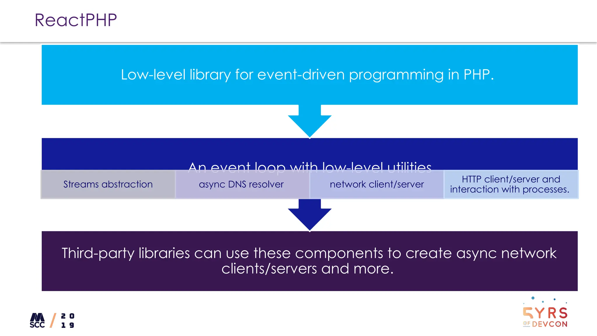 ReactPHP
Third-party libraries can use these components to create async network
clients/servers and more.
An event loop with low-level utilities
Streams abstraction async DNS resolver network client/server
HTTP client/server and
interaction with processes.
Low-level library for event-driven programming in PHP.
 