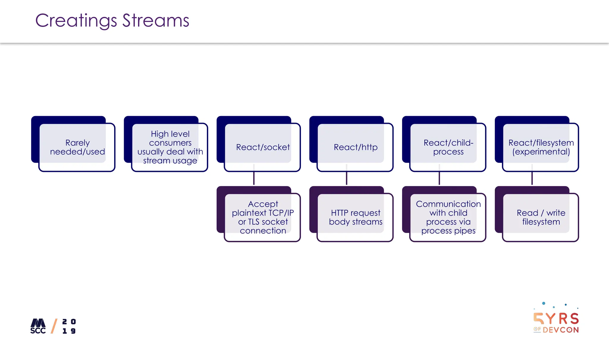 Creatings Streams
Rarely
needed/used
High level
consumers
usually deal with
stream usage
React/socket
Accept
plaintext TCP/IP
or TLS socket
connection
React/http
HTTP request
body streams
React/child-
process
Communication
with child
process via
process pipes
React/filesystem
(experimental)
Read / write
filesystem
 