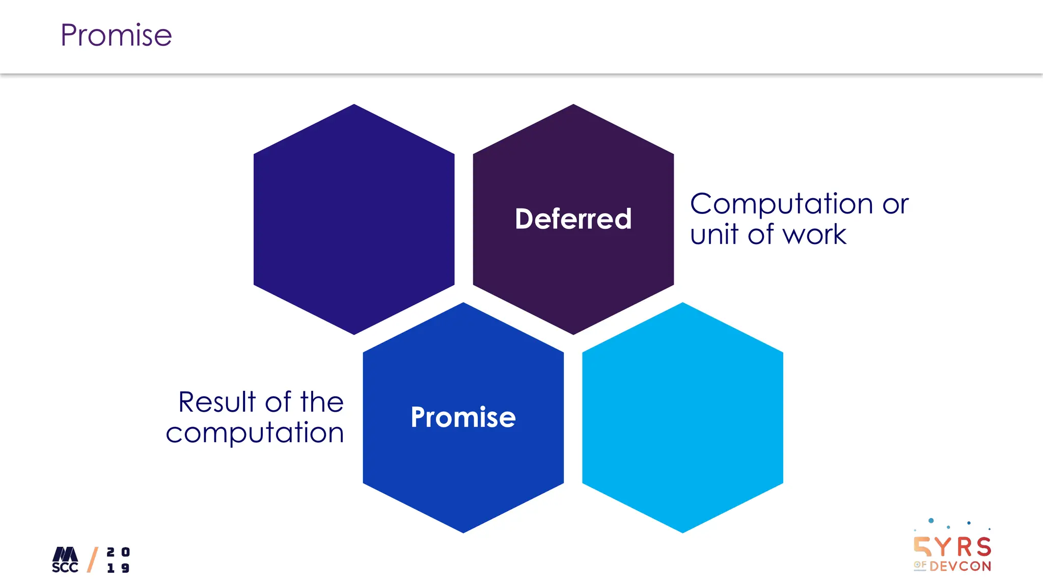 Promise
Deferred
Computation or
unit of work
Promise
Result of the
computation
 