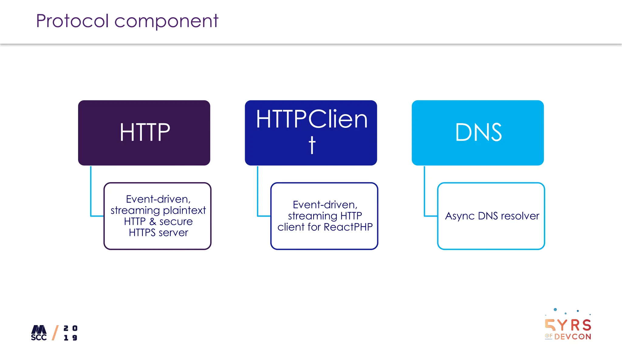 Protocol component
HTTP
Event-driven,
streaming plaintext
HTTP & secure
HTTPS server
HTTPClien
t
Event-driven,
streaming HTTP
client for ReactPHP
DNS
Async DNS resolver
 