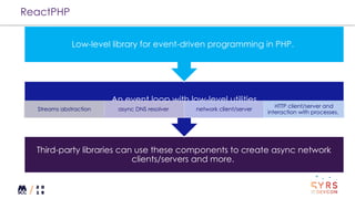 ReactPHP
Third-party libraries can use these components to create async network
clients/servers and more.
An event loop with low-level utilities
Streams abstraction async DNS resolver network client/server
HTTP client/server and
interaction with processes.
Low-level library for event-driven programming in PHP.
 
