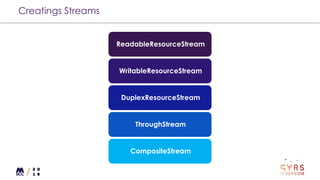 Creatings Streams
ReadableResourceStream
WritableResourceStream
DuplexResourceStream
ThroughStream
CompositeStream
 