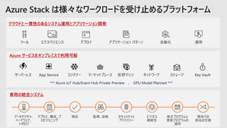 *** Azure IoT Hub/Event Hub Private Preview , GPU Model Planned ***
クラウドと一貫性のあるシステム運用とアプリケーション開発
Azure サービスをオンプレミスで利用可能
専用の統合システム
 