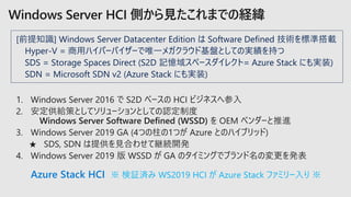 Azure Stack HCI ※ 検証済み WS2019 HCI が Azure Stack ファミリー入り ※
[前提知識] Windows Server Datacenter Edition は Software Defined 技術を標準搭載
Hyper-V = 商用ハイパーバイザーで唯一メガクラウド基盤としての実績を持つ
SDS = Storage Spaces Direct (S2D 記憶域スペースダイレクト= Azure Stack にも実装)
SDN = Microsoft SDN v2 (Azure Stack にも実装)
 