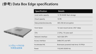 Intel Arria 10 FPGA
シングルノード内での
可用性は担保
 