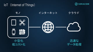 IoT（Internet of Things）
インターネット クラウドモノ
小型化
低コスト化
迅速な
データ処理
 