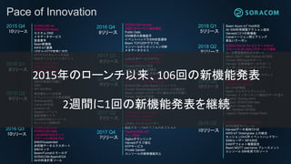 Pace of Innovation
SORACOM Air
SORACOM Beam
カスタム DNS
メタデータサービス
製造番号
Beam新機能
AWS IoT連携
UDP to HTTP変換に対応
HTTPカスタムヘッダ対応
Webサイトエントリポイント
SORACOM Canal
SORACOM Direct
SORACOM Endorse
SORACOM Funnel
SIMのアカウント間移動
IMEIの取得が可能に
SAM
API Sandbox
請求書払いへの切替
イベントハンドラ有効期限
Webhook対応
Canal API対応
soracom-cli
Session イベント
認証情報ストア
CanalのWebコンソール
セッション切断API
SORACOM Door
SORACOM Gate
LoRaWAN PoCキット
グローバル用SIM PoC
SIMのSuspended
非同期データエクスポート
IMEIロック
Beam/Funnelエラーログ
SORACOM BeamのGA
Airの料金計算ツール
10リリース
2015 Q4
2016 Q1
2016 Q2
2016 Q3
8リリース
9リリース
10リリース
SORACOM Harvest
米国でのサービス提供開始
Public Gate
SIM検索の高機能可
イベントハンドラSIM状態遷移
Beam TCP/UDPグラフ化
コンソールからセッション切断
メタデータクエリ
2017 Q1
6リリース
SORACOM Air for LoRaWAN
LoRa共有サービスモデル
欧州でのサービス提供開始
Funnel AWS IoT対応
LoRaでデバイスID署名
Funnelで高レート送信対応
2017 Q2
9リリース
Funnel: Partner Hosted Adapter
低トラヒック向け新料金体系
SORACOM LoRa Spaceリニューアル
Funnel: Kinesis Streamsのシャード分散対応
Beam: LoRaからのデータに署名付与が可能に
Funnel: AWS IoT対応
Beam: Google IoT Core対応
Funnel: Google Cloud Pub/Sub対応
長期割引の提供開始
2017 Q3
5リリース
SORACOM Air for Sigfox
SORACOM Inventory
SORACOM Junction
LPWA: バイナリパーサー
固定グローバルIPアドレスオプション
2017 Q4
7リリース
Plan01s/SMS API
チップSIM
Sigfoxダウンリンク
Harvestグラフ強化
NTPサービス
Private Garden
コンソールの検索機能向上
2016 Q4
8リリース
2018 Q1
5リリース
Beam Azure IoT Hub対応
Air SIM利用期限アクション追加
Harvestに3つの新機能
Canalリージョン間ピアリング
前払いクーポン
SORACOM Air for セルラー Plan-K
グローバルAir SIM LTEサービス提供
Air: 位置情報測位をサポート
Beam: MQTT IBM Watson IoT対応
Funnel: MMCloudサポート
Harvest: 位置情報データサポート
ユーザーコンソールアップデート
多要素認証サポート
Plan01sボリュームディスカウント
2018 Q2
9リリース
SORACOM Krypton
SORACOM Lagoon
Air: CHAP認証
Beam: マルチクレデンシャル
Harvest: インターネット経由のデータ投入
Krypton: Golang client
Lagoon: SORACOM Map
Lagoon: Image Map
CLI: Sandbox API対応
Lagoon: Dynamic Image Panel
2018 Q3
10リリース
SORACOM LTE-M Button
BG96通信モジュール
Harvestデータ保持731日
AWS IoT Greengrass との統合
セッションOn/Off イベントハンドラー
SAMユーザー MFA対応
SAMデフォルト権限設定
Beam MQTT username プレースメント
コンソール SIM名前でのソート
2018 Q3
10リリース
2015年のローンチ以来、106回の新機能発表
2週間に1回の新機能発表を継続
 