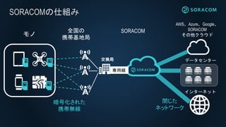 SORACOMの仕組み
モノ
暗号化された
携帯無線
全国の
携帯基地局
データセンター
AWS、Azure、Google、
SORACOM
その他クラウド
インターネット
閉じた
ネットワーク
SORACOM
専用線
交換局
 