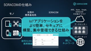 SORACOMの仕組み
モノ
暗号化された
携帯無線
全国の
携帯基地局
データセンター
AWS、Azure、Google、
SORACOM
その他クラウド
インターネット
閉じた
ネットワーク
SORACOM
専用線
交換局
IoTアプリケーションを
より簡単、セキュアに
構築、集中管理できる仕組み
 