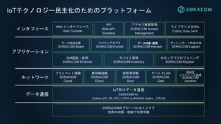IoTテクノロジー民主化のためのプラットフォーム
SORACOMのグローバルなインフラ
世界中の国・地域で利用可能
ライブラリ & SDKs
CLI(Go), Ruby, Swift
Web インターフェース
User Console
データ転送支援
SORACOM Beam
クラウドアダプタ
SORACOM Funnel
データ収集・蓄積
SORACOM Harvest
プライベート接続
SORACOM
Canal
デバイスLAN
SORACOM
Gate
IoT向けデータ通信
SORACOM Air
Cellular (2G, 3G, LTE) / LPWA (LoRaWAN, Sigfox, , LTE-M)
専用線接続
SORACOM
Direct
仮想専用線
SORACOM
Door
API
Web API,
Sandbox
データ通信
ネットワーク
インタフェース
SIM認証・証明
SORACOM Endorse
デバイス管理
SORACOM Inventory
透過型
トラフィック処理
SORACOM
Junction
ダッシュボード作成/共有
SORACOM Lagoon
セキュアプロビジョニング
SORACOM Krypton
アクセス権限管理
SORACOM Access
Management
アプリケーション
 