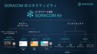SORACOM のコネクティビティ
IoT 向けデータ通信
SORACOM Air
セルラー
(2G / 3G / LTE)
日本カバレッジ
plan-D plan-K
グローバルカバレッジ
(日本でも利用可能)
カード型 SIM eSIM
LoRaWAN Sigfox
日本
カバレッジ
グローバル
カバレッジ
所有
ゲートウェイ
共有
ゲートウェイカード型 SIM eSIM
NTTドコモ
回線
plan01s
plan01s-LDV plan-KM1
KDDI
回線
LTE-M
LPWA
アンライセンスド
 