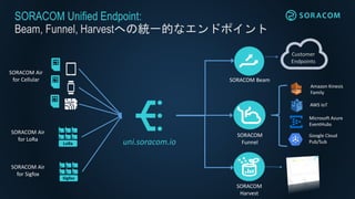 SORACOM Unified Endpoint:
Beam, Funnel, Harvestへの統一的なエンドポイント
Customer
Endpoints
Amazon Kinesis
Family
Microsoft Azure
EventHubs
AWS IoT
Google Cloud
Pub/Sub
SORACOM Air
for Cellular
SORACOM Air
for LoRa
SORACOM Air
for Sigfox
uni.soracom.io
SORACOM Beam
SORACOM
Funnel
SORACOM
Harvest
 