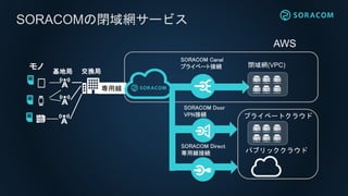 専用線
SORACOMの閉域網サービス
交換局
モノ 基地局
SORACOM Door
VPN接続
SORACOM Canal
プライベート接続
SORACOM Direct
専用線接続
閉域網(VPC)
AWS
パブリッククラウド
プライベートクラウド
 
