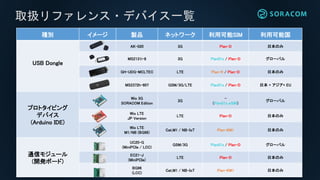 種別 イメージ 製品 ネットワーク 利用可能SIM 利用可能国
USB Dongle
AK-020 3G Plan-D 日本のみ
MS2131i-8 3G Plan01s / Plan-D グローバル
GH-UDG-MCLTEC LTE Plan-K / Plan-D 日本のみ
MS2372h-607 GSM/3G/LTE Plan01s / Plan-D 日本 + アジア+ EU
プロトタイピング
デバイス
(Arduino IDE)
Wio 3G
SORACOM Edition
3G
-
(Plan01s eSIM)
グローバル
Wio LTE
JP Version
LTE Plan-D 日本のみ
Wio LTE
M1/NB (BG96)
Cat.M1 / NB-IoT Plan-KM1 日本のみ
通信モジュール
(開発ボード)
UC20-G
(MiniPCIe / LCC)
GSM/3G Plan01s / Plan-D グローバル
EC21-J
(MiniPCIe)
LTE Plan-D 日本のみ
BG96
(LCC)
Cat.M1 / NB-IoT Plan-KM1 日本のみ
取扱リファレンス・デバイス一覧
 