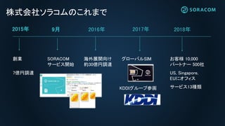 創業
7億円調達
2015年 9月
SORACOM
サービス開始
2016年
海外展開向け
約30億円調達
お客様 10,000
パートナー 500社
US, Singapore,
EUにオフィス
サービス13種類
株式会社ソラコムのこれまで
2017年
グローバルSIM
2018年
KDDIグループ参画
 