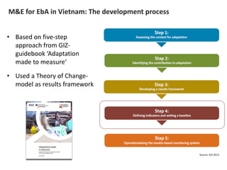 M&E for EbA in Vietnam: The development process
Photocredit:MINAMPeru
Source: GIZ 2013
• Based on five-step
approach from ...