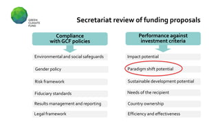Secretariat review of funding proposals
Paradigm shift potential
Sustainable development potential
Country ownership
Performance against
investment criteria
Compliance
with GCF policies
Impact potential
Needs of the recipient
Efficiency and effectiveness
Gender policy
Risk framework
Results management and reporting
Environmental and social safeguards
Fiduciary standards
Legal framework
 