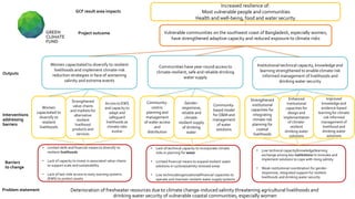 Increased resilience of:
Most vulnerable people and communities
Health and well-being, food and water security
GCF result area impacts
Vulnerable communities on the southwest coast of Bangladesh, especially women,
have strengthened adaptive capacity and reduced exposure to climate risks
Project outcome
Women capacitated to diversify to resilient
livelihoods and implement climate-risk
reduction strategies in face of worsening
salinity and extreme events
Communities have year-round access to
climate-resilient, safe and reliable drinking
water supply
Institutional technical capacity, knowledge and
learning strengthened to enable climate risk
informed management of livelihoods and
drinking water security
Outputs
Women
capacitated to
diversify to
resilient
livelihoods
Strengthened
value-chains
and markets for
alternative
resilient
livelihood
products and
services
Access to EWS
and capacity to
adapt and
safeguard
livelihoods as
climate risks
evolve
Community-
centric
planning and
management
of water access
and
distribution
Gender-
responsive,
reliable and
climate-
resilient supply
of drinking
water
Community-
based model
for O&M and
management
of water
solutions
Strengthened
institutional
capacities for
integrating
climate risk
planning for
coastal
livelihoods
Enhanced
institutional
capacities for
design and
implementation
of climate-
resilient
drinking water
solutions
Improved
knowledge and
evidence-based
learning for climate
risk informed
management of
livelihood and
drinking water
solutions
Interventions
addressing
barriers
• Limited skills and financial means to diversify to
resilient livelihoods
• Lack of capacity to invest in associated value-chains
to support scale and sustainability
• Lack of last-mile access to early warning systems
(EWS) to protect assets
• Lack of technical capacity to incorporate climate
risks in planning for water
• Limited financial means to expand resilient water
solutions in cyclone/salinity stressed areas
• Low technical/organizational/financial capacities to
operate and maintain resilient water supply systems
• Low technical capacity/knowledge/learning
exchange among key institutions to innovate and
implement solutions to cope with rising salinity
• Weak institutional coordination for gender-
responsive, integrated support for resilient
livelihoods and drinking water security
Barriers
to change
Problem statement Deterioration of freshwater resources due to climate change-induced salinity threatening agricultural livelihoods and
drinking water security of vulnerable coastal communities, especially women
 