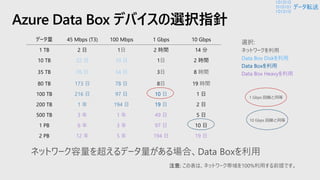 Azure Data Box デバイスの選択指針
データ量 45 Mbps (T3) 100 Mbps 1 Gbps 10 Gbps
1 TB 2 日 1日 2 時間 14 分
10 TB 22 日 10 日 1日 2 時間
35 TB 76 日 34 日 3日 8 時間
80 TB 173 日 78 日 8日 19 時間
100 TB 216 日 97 日 10 日 1 日
200 TB 1 年 194 日 19 日 2 日
500 TB 3 年 1 年 49 日 5 日
1 PB 6 年 3 年 97 日 10 日
2 PB 12 年 5 年 194 日 19 日
ネットワークを利用
Data Box Diskを利用
Data Boxを利用
Data Box Heavyを利用
注意:
データ転送
 