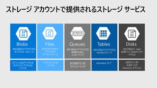 ストレージ アカウントで提供されるストレージ サービス
Blobs
REST経由でアクセスする
オブジェクト ストレージ
ストリーム及びランダムな
オブジェクトアクセスの
シナリオ
Files
SMB/REST経由で
アクセスする
ファイル ストレージ
リフト & シフトの
シナリオ
Tables
REST経由でアクセスする
NoSQLストレージ
KeyValue ストア
Queues
REST経由でアクセスする
信頼性の高い
メッセージング
非同期タスクを
スケジューリング
Disks
REST経由で、IaaS
仮想マシンVHDディスク
アクセス
仮想マシン用
永続ディスク
Premium オプション
 