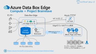 Azure Data Box Edge
Compute + Project Brainwave
Local
Storage
オンプレミスのシステム
FPGA +
Brainwave
最適化されたネットワーク
データ転送 Azure Storage
(Block, Page, and Files)
IoT Edge モジュール
IoT Hub
➔ https://azure.microsoft.com/ja-jp/services/storage/databox/edge/
ハイブリッド ストレージ
 
