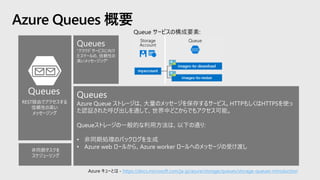 Azure Queues 概要
Queues
Azure Queue ストレージは、大量のメッセージを保存するサービス。HTTPもしくはHTTPSを使っ
た認証された呼び出しを通して、世界中どこからでもアクセス可能。
Queueストレージの一般的な利用方法は、以下の通り:
• 非同期処理のバックログを生成
• Azure web ロールから、Azure worker ロールへのメッセージの受け渡し
Queues
“クラウド サービスに向け
たスケールの、信頼性の
高いメッセージング”
Queues
REST経由でアクセスする
信頼性の高い
メッセージング
非同期タスクを
スケジューリング
Queue サービスの構成要素:
Azure キューとは - https://docs.microsoft.com/ja-jp/azure/storage/queues/storage-queues-introduction
 
