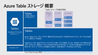 Azure Table ストレージ 概要
Azure Table ストレージは、クラウドへ構造化されたNoSQLデータを保存するサービスで、スキーマなしの設計
で、キー/属性ストアを提供。
Tableストレージは、Webアプリケーションやアドレス帳、デバイス情報、もしくは、その他サービスで要求される
メタデータのような、柔軟なデータセットを保存するために利用可能。テーブル内に任意の数のエンティティを
保存でき、ストレージ アカウントの容量の上限まで、任意の数のテーブルを含むことができる。
Tables
REST経由でアクセスする
NoSQLストレージ
KeyValue ストア
Table ストレージの構成要素:
Azure Table Storage の概要 - https://docs.microsoft.com/ja-jp/azure/storage/tables/table-storage-overview
 