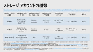 ストレージ アカウントの種類
https://docs.microsoft.com/ja-jp/azure/storage/common/storage-account-overview?toc=%2fazure%2fstorage%2fblobs%2ftoc.json#types-of-storage-accounts
ストレージ アカウント
の種類
サポートされている
サービス
サポートされているパ
フォーマンス レベル
サポートされている
アクセス層
レプリケーション
オプション
デプロイ モデル1 暗号化2
汎用 v2
BLOB、ファイル、
キュー、テーブル、
およびディスク
Standard、
Premium
ホット、クール、
アーカイブ
3
LRS、ZRS
4
、GRS、
RA-GRS
リソース マネージャー 暗号化
汎用 v1
BLOB、ファイル、
キュー、テーブル、およ
びディスク
Standard、
Premium
該当なし
LRS、
GRS、RA-GRS
リソース マネージャー、
クラシック
暗号化
BLOB ストレージ
BLOB (ブロック
BLOB と追加 BLOB
のみ)
標準
ホット、クール、
アーカイブ
3
LRS、
GRS、RA-GRS
リソース マネージャー 暗号化
1 Azure Resource Manager デプロイ モデルが推奨されます。 一部の場所では、クラシック デプロイ モデルを使用するストレージ アカウントを引き続き作成でき、既存のクラシック アカウントもサポートされます。
詳細については、「Azure Resource Manager とクラシック デプロイ:デプロイ モデルとリソースの状態について」を参照してください。
2 すべてのストレージ アカウントは、保存データ用の Storage Service Encryption (SSE) を使用して暗号化されます。 詳細については、「保存データ向け Azure Storage Service Encryption」をご覧ください。
3 アーカイブ 層は、個々の BLOB のレベルでのみ利用でき、ストレージ アカウント レベルでは利用できません。 ブロック BLOB と追加 BLOB のみをアーカイブできます。 詳細については、「Azure Blob Storage:
ホット、クール、アーカイブ ストレージ層」を参照してください。
4 ゾーン冗長ストレージ (ZRS) は、標準的な汎用 v2 ストレージ アカウントでのみ使用できます。 ZRS の詳細については、「ゾーン冗長化ストレージ (ZRS): 高可用 Azure Storage アプリケーション」を参照してくだ
さい。 レプリケーション オプションの詳細については、「Azure Storage のレプリケーション」を参照してください。
 