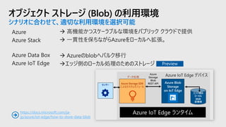 オブジェクト ストレージ (Blob) の利用環境
シナリオに合わせて、適切な利用環境を選択可能
Azure
Storage
Blob
REST APIセンサー
Azure Storage SDK
によるカスタムモジュール
Azure IoT Edge デバイス
Azure Blob
Storage
on IoT Edge
データ処理
エッジ側の
ローカル
blob
記憶域
https://docs.microsoft.com/ja-
jp/azure/iot-edge/how-to-store-data-blob➔
 