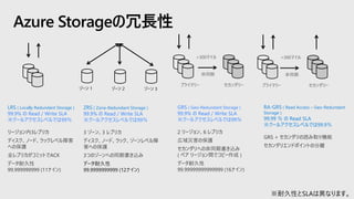 Azure Storageの冗長性
LRS ( Locally Redundant Storage )
99.9% の Read / Write SLA
※クールアクセスレベルでは99％
リージョン内3レプリカ
ディスク、ノード、ラックレベル障害
への保護
全レプリカがコミットでACK
データ耐久性
99.999999999 (11ナイン)
GRS ( Geo-Redundant Storage )
99.9% の Read / Write SLA
※クールアクセスレベルでは99％
2 リージョン、6 レプリカ
広域災害の保護
セカンダリへの非同期書き込み
( ペア リージョン間でコピー作成 )
データ耐久性
99.99999999999999 (16ナイン)
RA-GRS ( Read Access – Geo-Redundant
Storage )
99.99 ％ の Read SLA
※クールアクセスレベルでは99.9％
GRS + セカンダリの読み取り機能
セカンダリエンドポイントの分離
ゾーン 1
ZRS ( Zone-Redundant Storage )
99.9% の Read / Write SLA
※クールアクセスレベルでは99％
3 ゾーン、3 レプリカ
ディスク、ノード、ラック、ゾーンレベル障
害への保護
3つのゾーンへの同期書き込み
データ耐久性
99.9999999999 (12ナイン)
ゾーン 2 ゾーン 3
※耐久性とSLAは異なります。
 