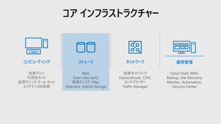 コア インフラストラクチャー
コンピューティング
仮想マシン
可用性セット
仮想マシンス ケール セット
メンテナンスの制御
ストレージ
Blob
Data Lake Gen2
管理ディスク, Files,
Data Box, Hybrid Storage
ネットワーク
仮想ネットワーク
ExpressRoute, CDN,
ロードバランサー
Traffic Manager
運用管理
Cloud Shell, RBAC
Backup, Site Recovery
Monitor, Automation,
Security Center
 