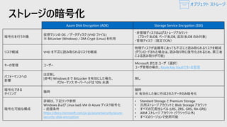 ストレージの暗号化
Azure Disk Encryption (ADE) Storage Service Encryption (SSE)
暗号化を行う対象
仮想マシンの OS ／データディスク (VHD ファイル)
※ BitLocker (Windows) / DM-Crypt (Linux) を利用
・非管理ディスクおよびストレージアカウント
(ブロック BLOB, ページ BLOB, 追加 BLOB のみ対象)
・管理ディスク（既定でON）
リスク軽減 VHD を不正に読み取られるリスクを軽減
物理ディスクが盗難等にあっても不正にと読み取られるリスクを軽減
(ダウンロードされた場合は、読み取り時に復号化されるため、第三者
による読み取りが可能)
キーの管理 ユーザー
Microsoft または ユーザ（選択）
ユーザ管理の場合、Azure Key Vaultでキーを管理
パフォーマンスへの
影響
ほぼ無し
[参考] Windows 8 で BitLocker を有効にした場合、
パフォーマンス オーバーヘッドは 10% 未満
無し
暗号化できる
タイミング
随時
随時
※ 有効化した後に作成されたデータのみ暗号化
暗号化可能な構成
詳細は、下記リンク参照
Windows および Linux IaaS VM の Azure ディスク暗号化
– 前提条件
https://docs.microsoft.com/ja-jp/azure/security/azure-
security-disk-encryption
• Standard Storage と Premium Storage
• 汎用ストレージ アカウントと Blob Storage アカウント
• すべての冗長性レベル (LRS、ZRS、GRS、RA-GRS)
• ARM ストレージ アカウント (クラシック以外)
• すべてのリージョンで使用可能
オブジェクト ストレージ
 