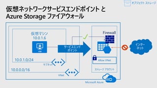 仮想ネットワークサービスエンドポイント と
Azure Storage ファイアウォール
10.0.0.0/16
10.0.1.0/24
仮想マシン
10.0.1.6
サブネット
VNet
ストレージ アカウント
Microsoft Azure
Allow VNet
Firewall
オブジェクト ストレージ
 