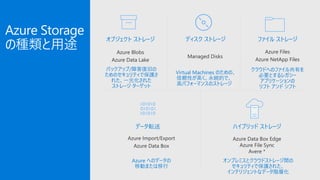 Azure Storage
の種類と用途
オンプレミスとクラウドストレージ間の
セキュリティで保護された、
インテリジェントなデータ階層化
ハイブリッド ストレージ
Azure Data Box Edge
Azure File Sync
Avere *
データ転送
Azure へのデータの
移動または移行
Azure Import/Export
Azure Data Box
ディスク ストレージ
Managed Disks
Virtual Machines のための、
信頼性が高く、永続的で、
高パフォーマンスのストレージ
オブジェクト ストレージ
Azure Blobs
Azure Data Lake
バックアップ/障害復旧の
ためのセキュリティで保護さ
れた、一元化された
ストレージ ターゲット
ファイル ストレージ
Azure Files
Azure NetApp Files
クラウドへのファイル共有を
必要とするレガシー
アプリケーションの
リフト アンド シフト
 