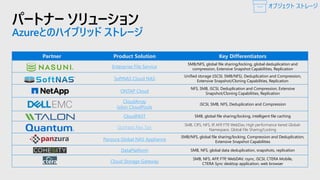 パートナー ソリューション
Azureとのハイブリッド ストレージ
Partner Product Solution Key Differentiators
Enterprise File Service
SMB/NFS, global file sharing/locking, global deduplication and
compression, Extensive Snapshot Capabilities, Replication
SoftNAS Cloud NAS
Unified storage (iSCSI, SMB/NFS), Deduplication and Compression,
Extensive Snapshot/Cloning Capabilities, Replication
ONTAP Cloud
NFS, SMB, iSCSI, Deduplication and Compression, Extensive
Snapshot/Cloning Capabilities, Replication
CloudArray
Isilon CloudPools
iSCSI, SMB, NFS, Deduplication and Compression
CloudFAST SMB, global file sharing/locking, intelligent file caching
StorNext Flex Tier
SMB, CIFS, NFS, IP, AFP, FTP, WebDav, High performance tiered Global-
Namespace, Global File Sharing/Locking
Panzura Global NAS Appliance
SMB/NFS, global file sharing/locking, Compression and Deduplication,
Extensive Snapshot Capabilities
DataPlatform SMB, NFS, global data deduplication, snapshots, replication
Cloud Storage Gateway
SMB, NFS, AFP, FTP, WebDAV, rsync, iSCSI, CTERA Mobile,
CTERA Sync desktop application, web browser
オブジェクト ストレージ
 