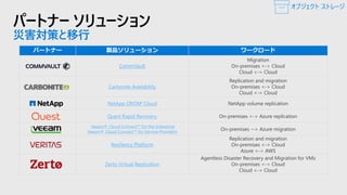 パートナー ソリューション
災害対策と移行
パートナー 製品ソリューション ワークロード
CommVault
Migration
On-premises <-> Cloud
Cloud <-> Cloud
Carbonite Availability
Replication and migration
On-premises <-> Cloud
Cloud <-> Cloud
NetApp ONTAP Cloud NetApp volume replication
Quest Rapid Recovery On-premises <-> Azure replication
Veeam® Cloud Connect™ for the Enterprise
Veeam® Cloud Connect™ for Service Providers
On-premises --> Azure migration
Resiliency Platform
Replication and migration
On-premises <-> Cloud
Azure <-> AWS
Zerto Virtual Replication
Agentless Disaster Recovery and Migration for VMs
On-premises <-> Cloud
Cloud <-> Cloud
オブジェクト ストレージ
 
