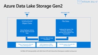 Azure Data Lake Storage Gen2
Object Tiering and Lifecycle
Policy Management
AAD Integration, RBAC,
Storage Account Security
HA/DR support through ZRS
and RA-GRS
Common Blob Storage
Foundation
Blob API ADLS Gen2 API
Server Backups, Archive
Storage, Semi-structured
Data
Unstructured
Object Data
Hadoop File System, File
and Folder Hierarchy,
Granular ACLS Atomic File
Transactions
File Data
オブジェクト ストレージ
 