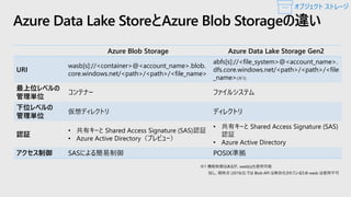 Azure Data Lake StoreとAzure Blob Storageの違い
Azure Blob Storage Azure Data Lake Storage Gen2
URI
wasb[s]://<container>@<account_name>.blob.
core.windows.net/<path>/<path>/<file_name>
abfs[s]://<file_system>@<account_name>.
dfs.core.windows.net/<path>/<path>/<file
_name>(※1)
最上位レベルの
管理単位
コンテナー ファイルシステム
下位レベルの
管理単位
仮想ディレクトリ ディレクトリ
認証
• 共有キーと Shared Access Signature (SAS)認証
• Azure Active Directory（プレビュー）
• 共有キーと Shared Access Signature (SAS)
認証
• Azure Active Directory
アクセス制御 SASによる簡易制御 POSIX準拠
オブジェクト ストレージ
 
