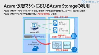 Azure VMのディスク ( VHD ファイル ) は、管理ディスクまたは非管理ディスク( ページ BLOB ) に格納
Azure VMのバックアップや各種ログは、「ブロック BLOB」 に格納
Azure 仮想マシンにおけるAzure Storageの利用
Hyper-V ホスト
管理ディスク/
非管理ディスク（ぺージ BLOB）
VHD
OS ディスク
VHD
データ ディスク
ブロック BLOB
Azure
Backup サービス
Azure VM
ストレージ サービス
Azure
VMのバック
アップ
各種ログ
ディスク ストレージ
 