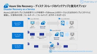 Azure Site Recovery – ディスク ストレージのバックアップと復元オプション
Disaster Recovery as a Service
Azure上(またはオンプレミス)の仮想マシン(や物理サーバ)をAzure上の別リージョン(又は別のオンプレミスサイト)に
複製し、災害時の切替 ( フェールオーバー / フェールバック ) をサポートするサービス
Azure Site
Recovery
Azure Site
Recovery
Azure Site
Recovery
➔ https://azure.microsoft.com/ja-jp/services/site-recovery/
ディスク ストレージ
 