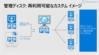 管理ディスク: 再利用可能なカスタム イメージ
VHD files
同じリージョンと
サブスクリプション内
に、複数の仮想
マシンを作成
VM-1
VM-2
VM-N
仮想マシンを
キャプチャー
イメージを作成
ディスク ストレージ
 
