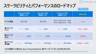 スケーラビリティとパフォーマンスのロードマップ
Standard HDD
管理ディスク
Standard SSD
管理ディスク
Premium SSD
管理ディスク
Ultra SSD
ディスク遅延 2桁ミリ秒 1桁ミリ秒
キャッシュなしリード: ~4ms
キャッシュなしライト: ~1ms
<1ms
最大ディスク
サイズ
4TB -> 32TB 4TB -> 32TB 4TB -> 32TB 4TB -> 64TB
最大ディスク
IOPS
500 IOPS -> 2,000 500 IOPS -> 2,000 7,500 IOPS -> 20,000 160,000
最大ディスク
帯域幅
60 MBps -> 500 Mbps 60 MBps -> 750 Mbps 250 MBps -> 900 Mbps 16Gbps - 2 GB/s
より大容量でより強力な Azure Virtual Machines 用マネージド ディスク (2019年3月25日)
https://azure.microsoft.com/ja-jp/blog/larger-more-powerful-managed-disks-for-azure-virtual-machines/
プレビュー中
ディスク ストレージ
 