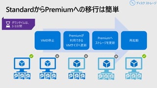 StandardからPremiumへの移行は簡単
ダウンタイムは、
3-5分間
VMの停止
Premiumが
利用できる
VMサイズへ更新
Premiumへ
ストレージを更新
再起動
ディスク ストレージ
 