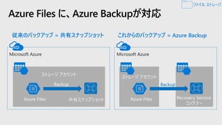 Azure Files に、Azure Backupが対応
これからのバックアップ = Azure Backup従来のバックアップ = 共有スナップショット
Microsoft Azure
ストレージ アカウント
Azure Files
Backup
共有スナップショット
Microsoft Azure
ストレージ アカウント
Azure Files
Backup
Recovery Service
コンテナー
ファイル ストレージ
 